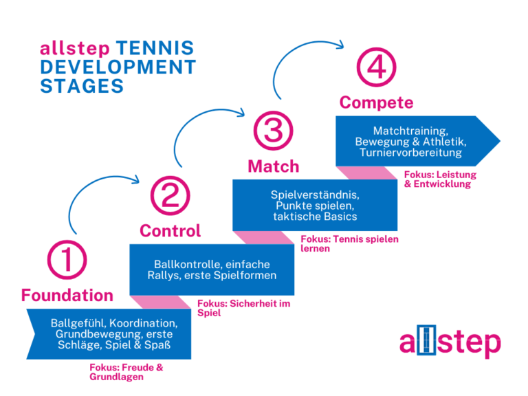 allstep Tennis Entwicklung – Unser Stufensystem im Tennistraining